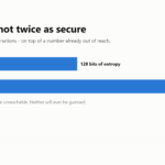 Bar chart comparing 128 bits of entropy for a 12-word phrase against 256 bits for 24 words, both far beyond brute force.