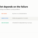 Comparison of software wallets, hardware signers and multisig by the custody failure each design prevents.