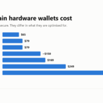 Bar chart of hardware wallet prices in 2026, from Blockstream Jade at 65 dollars to Ledger Stax at 399 dollars.