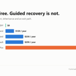 Bar chart comparing annual prices for Sparrow, Nunchuk, Casa and Unchained multisig options.