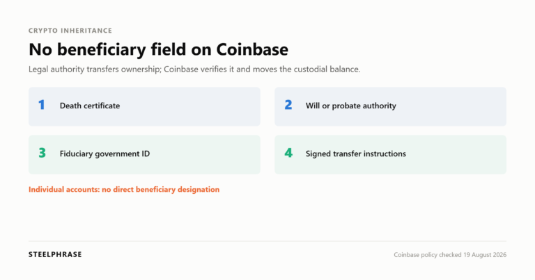 Four common documents in a Coinbase estate claim and a note that individual accounts have no direct beneficiary field.