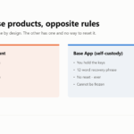 Comparison: a Coinbase.com account has no recovery phrase and can be frozen; Base App has a 12-word phrase, no reset, and cannot be frozen.