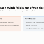 Two panels showing the failure directions of a dead man switch: firing while you are alive, or never firing at all.