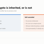 Comparison: exchange-held crypto is recoverable through probate paperwork; self-custodied crypto has no process and is lost if nobody can use the phrase.