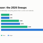 Bar chart of 2026 prices: Trezor Safe 3 and Ledger Nano S Plus both 79 dollars, rising to Ledger Stax at 399 dollars.