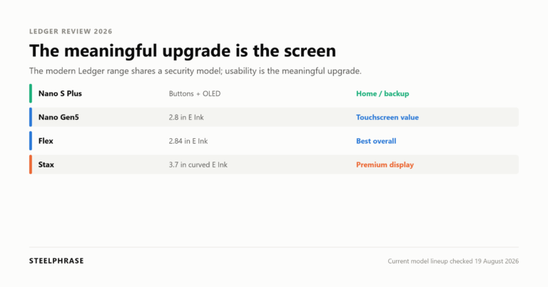 Ledger wallet lineup comparison from Nano S Plus through Nano Gen5, Flex and Stax, focusing on display and best use.