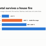 Bar chart: paper ignites near 233 C, aluminium melts at 660 C inside house-fire range, a house fire reaches 600 to 1,000 C, stainless steel melts near 1,425 C.
