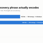 Bar chart: a 12-word phrase encodes 132 bits (128 entropy plus a 4-bit checksum); 24 words encode 264 bits (256 plus 8).