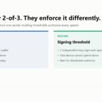 Comparison of a Shamir backup threshold that reconstructs one wallet with a multisig threshold that authorises every spend.