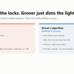 Comparison of Shor and Grover algorithms: exponential speedup breaking elliptic-curve signatures versus a quadratic speedup only halving hash security.