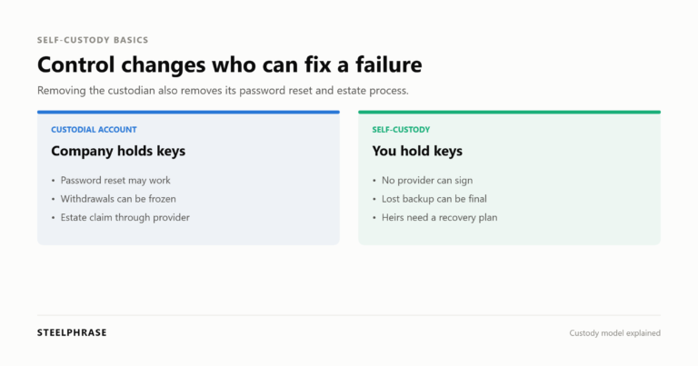 Comparison of custodial accounts and self-custody by key control, password recovery, withdrawal freezes and inheritance.